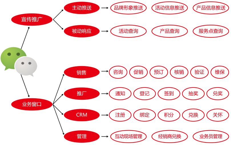 微信红包系统