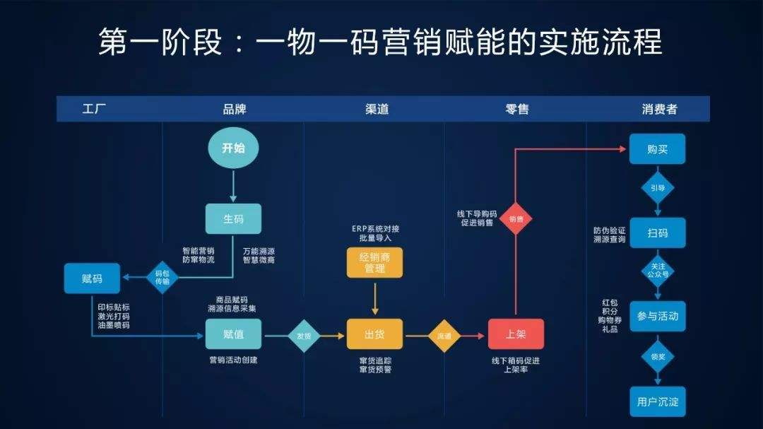 一物一码营销系统